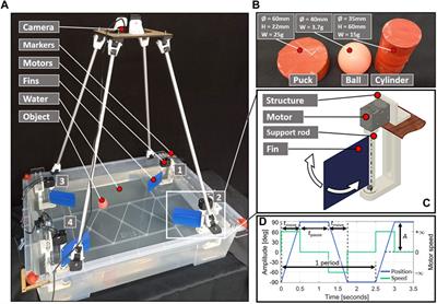 Non-contact robotic manipulation of floating objects: exploiting emergent limit cycles